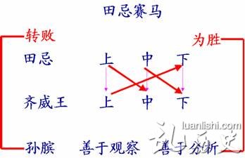 田忌赛马谁给田忌出的主意？田忌赛马的故事典故