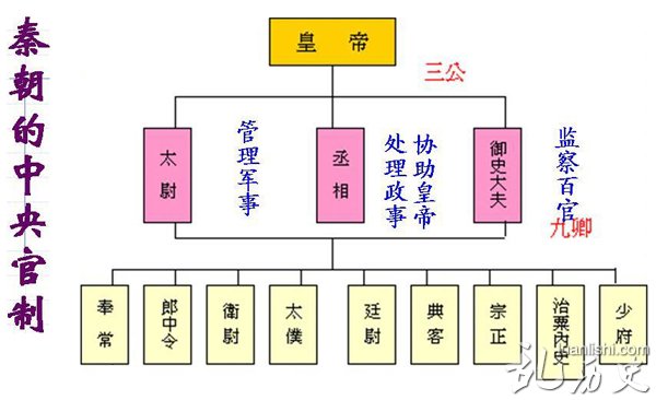 秦朝"三公九卿制"具体指什么？三公九卿制的利弊