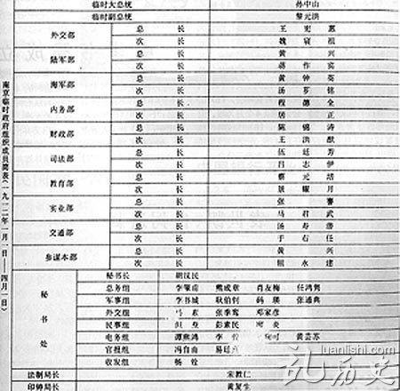 南京临时政府向组织成员简表