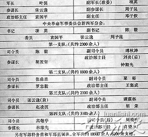 国民革命军陆军新编第四军序列表