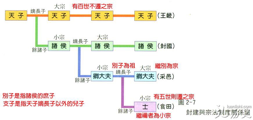 宗法制度是谁建立的？宗法制度的内容和作用