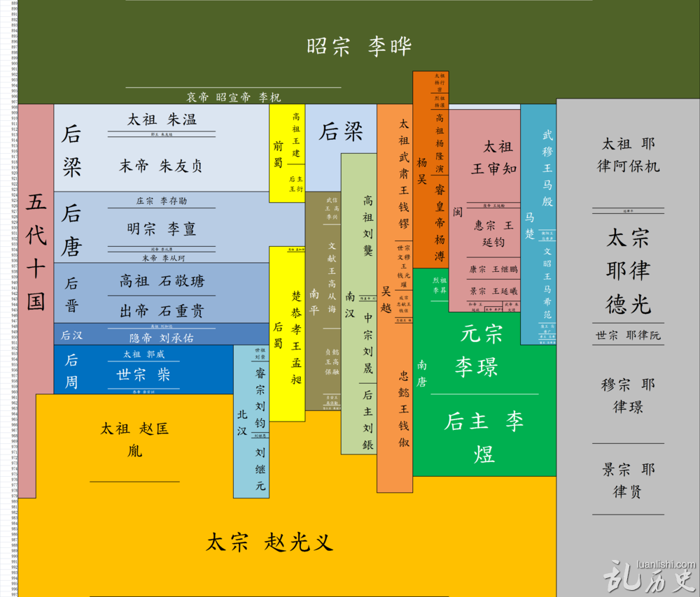 五代十国皇帝列表