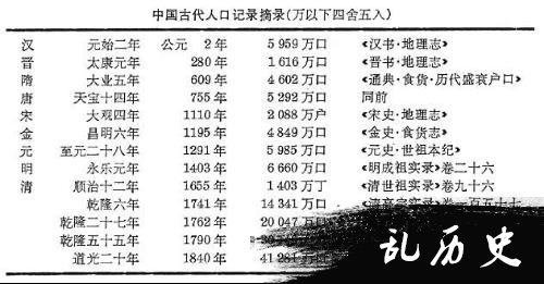 古代人口普查：在中国历史哪个朝代人口最多？