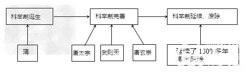 科举制度正式创建的符号是什么 