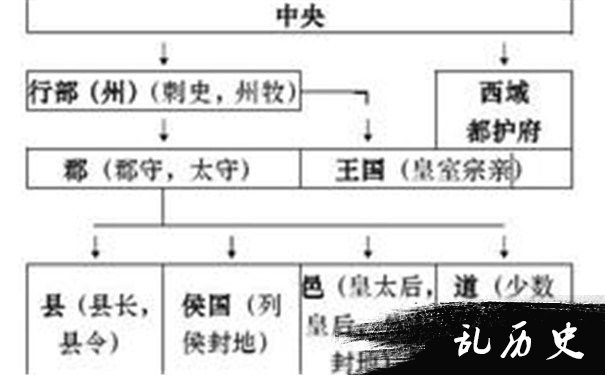 西汉刺史制度示意图