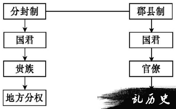 郡县制分封制示意图