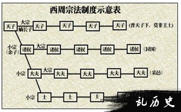 西周宗法制示意图