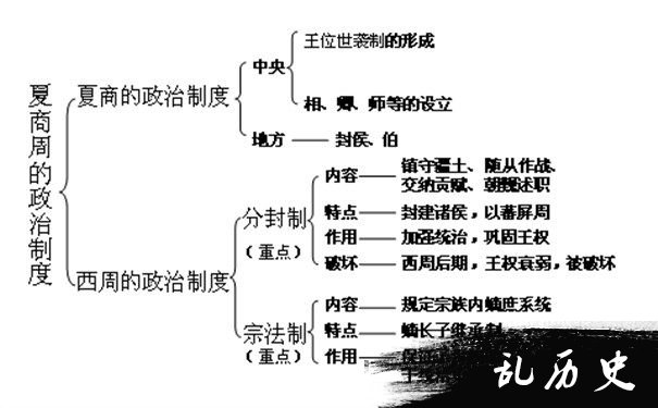 分封制示意图