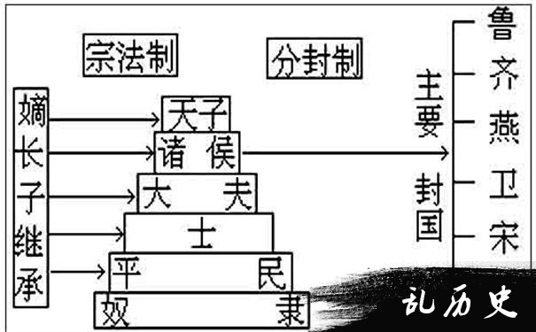 分封制和宗法制示意图