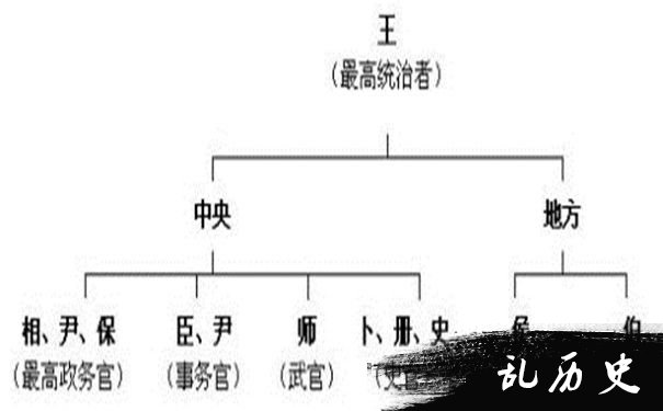 西周分封制示意图