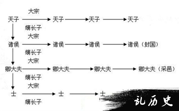 西周宗法制示意图