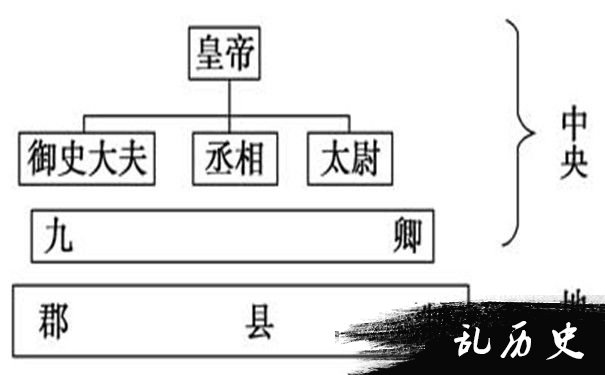 分封制示意图