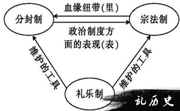 分封制和宗法制关系图