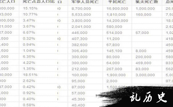 二战各国伤亡数据表