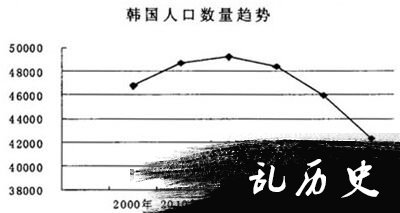 韩国人口数量增长图