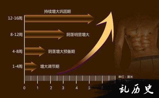男子阴茎增粗