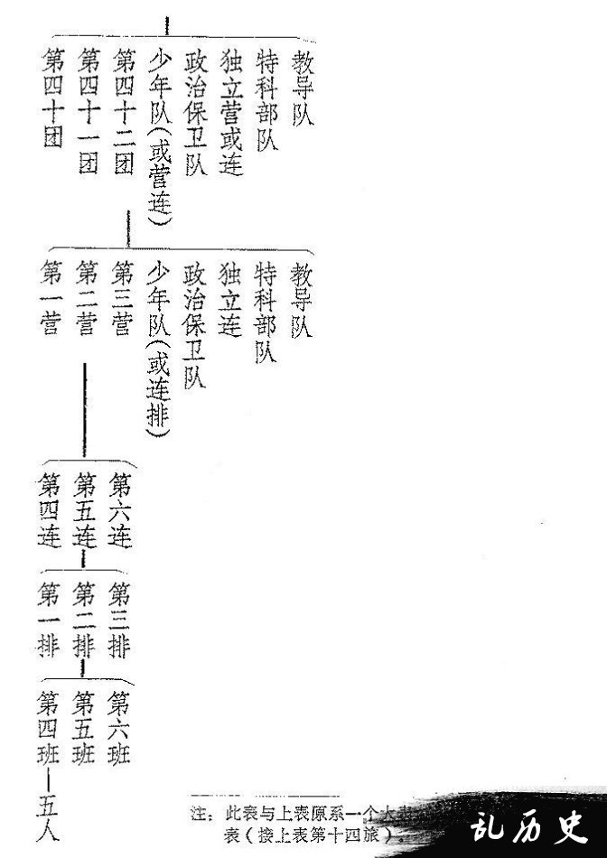 《东北抗日联军第三军部队编制表》