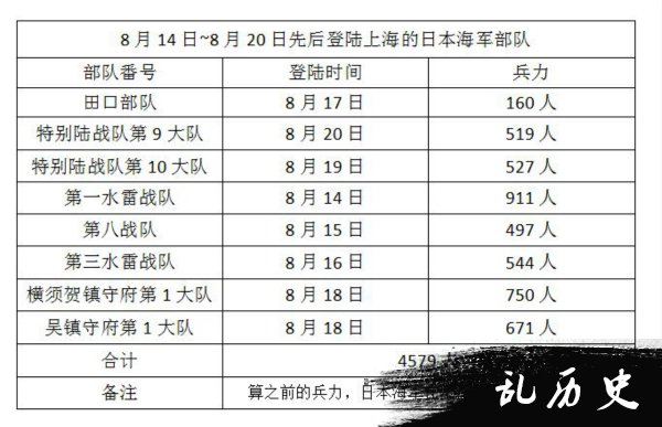 淞沪会战初期，日本海军陆战队真的只有三千人吗？