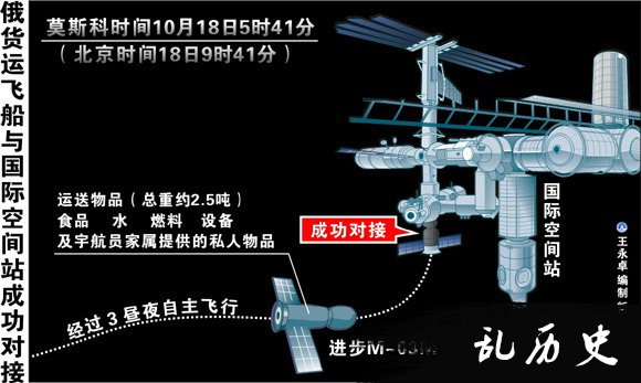 俄“进步M-03M”货运飞船与国际空间站成功对接(todayonhistory.com)