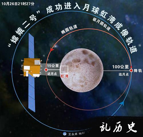 嫦娥二号卫星成功进入月球虹湾成像轨道(todayonhistory.com)