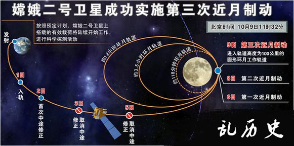 嫦娥二号卫星成功进入月球虹湾成像轨道(todayonhistory.com)