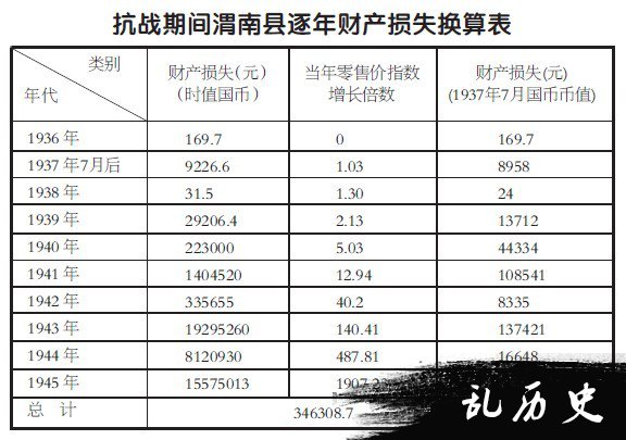 抗战期间渭南县逐年财产损失换算表