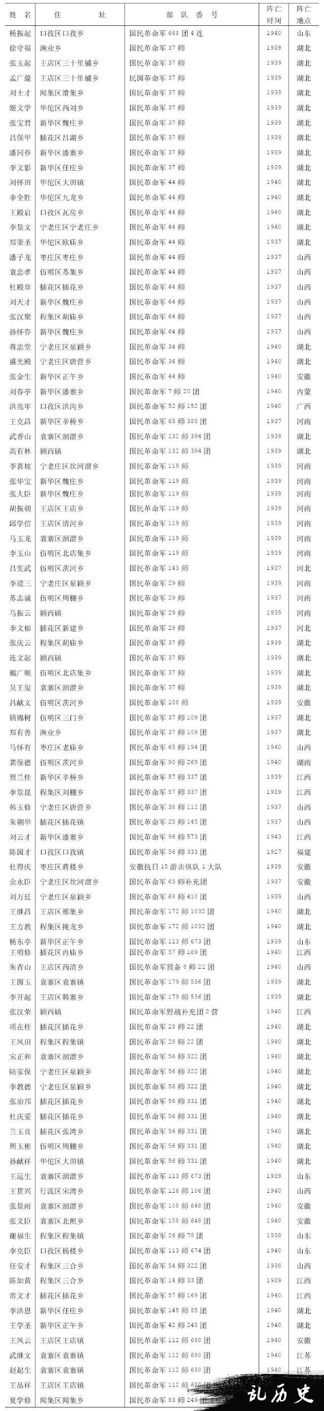 安徽阜阳县籍抗日阵亡将士录