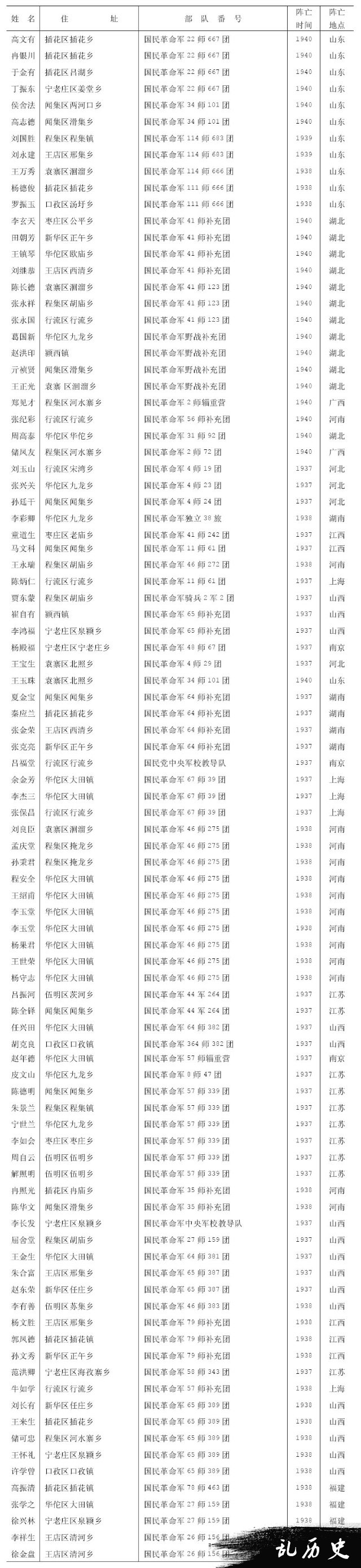 安徽阜阳县籍抗日阵亡将士录