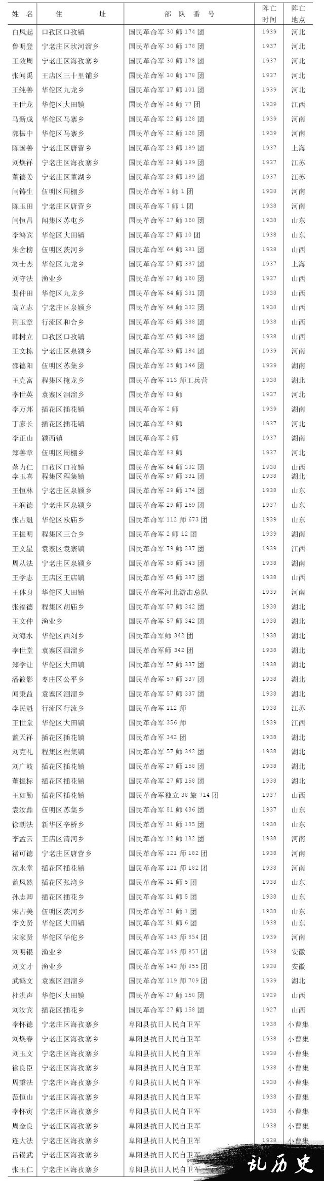 安徽阜阳县籍抗日阵亡将士录