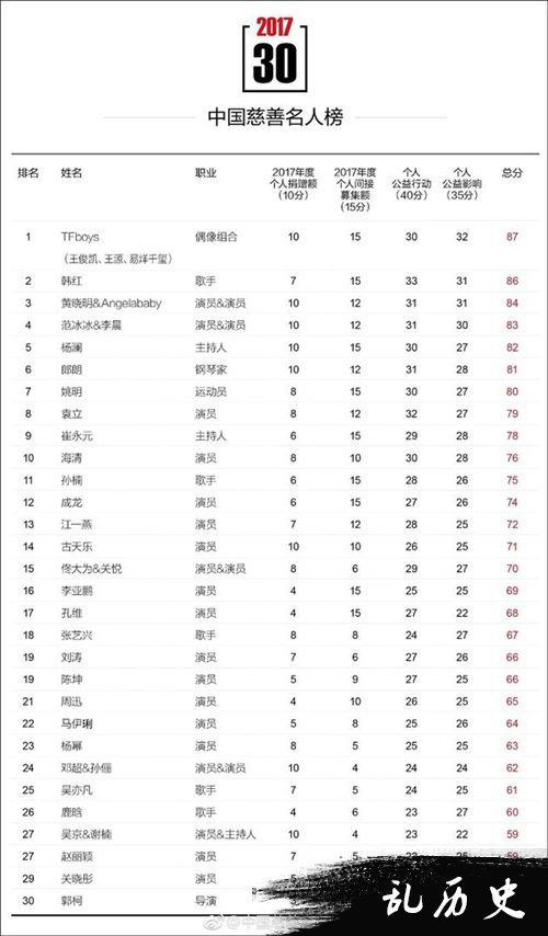 2017中国慈善名人榜TOP30 TFBOYS位居榜首