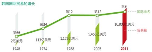 韩国的国际贸易增长