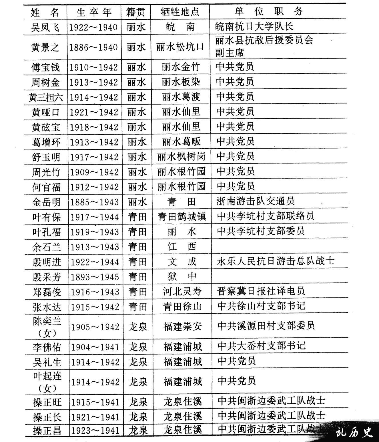 抗日战争时期丽水地区烈士名录