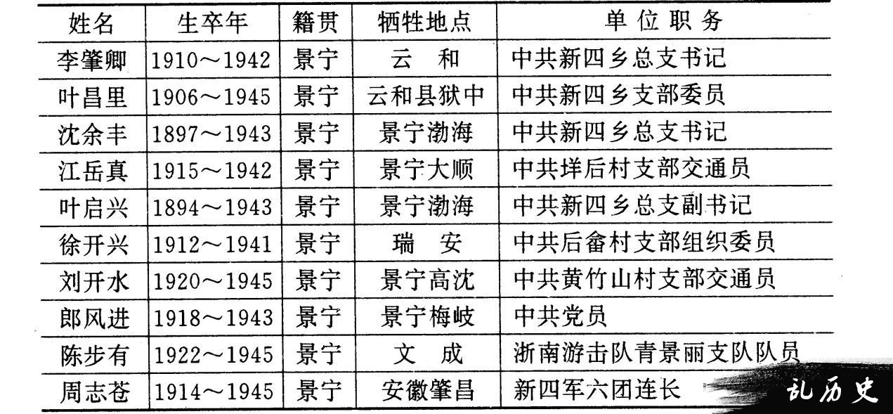 抗日战争时期丽水地区烈士名录