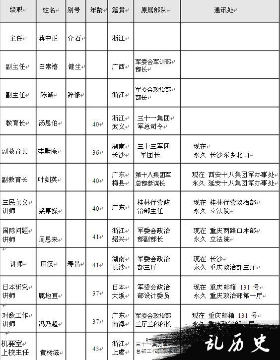 【抗战中的南岳】南岳游击干部训练班干部及工作人员名录（一）