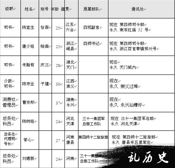 【抗战中的南岳】南岳游击干部训练班干部及工作人员名录（四）