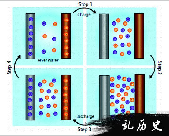 科学家发明“水”电池(Todayonhistory.com)