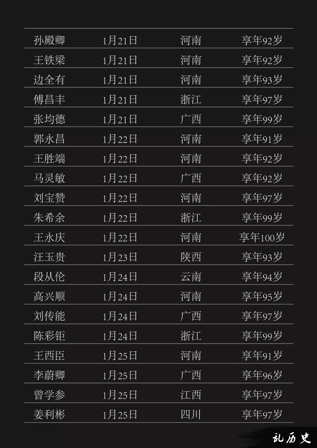 2月永远离开我们的307位抗战老兵爷爷