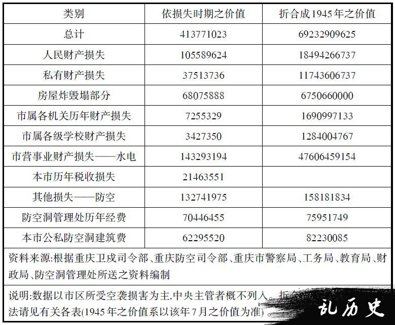 重庆大轰炸财产损失探略