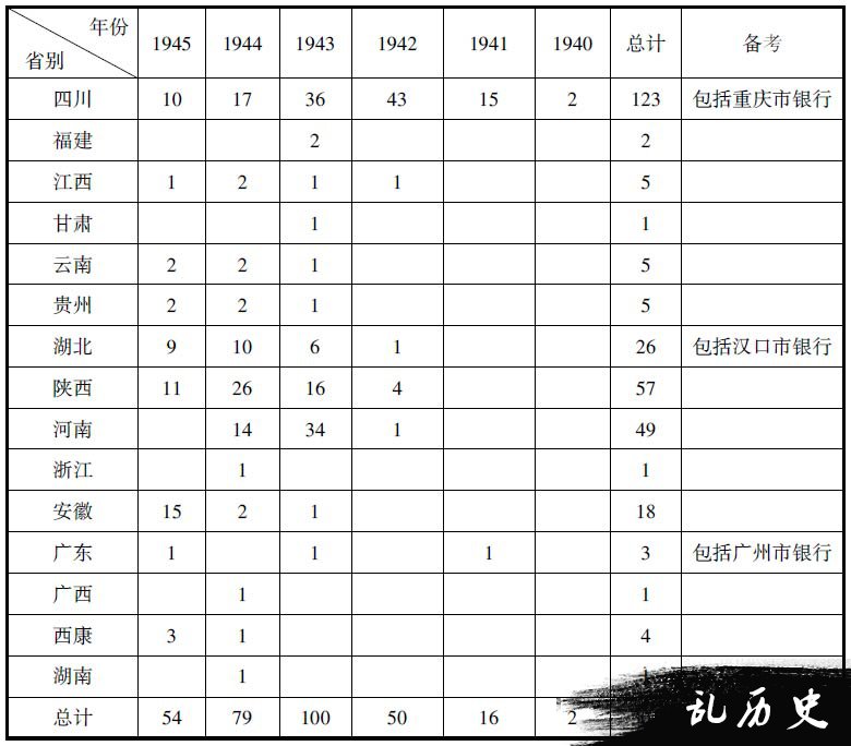 抗战大后方金融网中的县银行建设