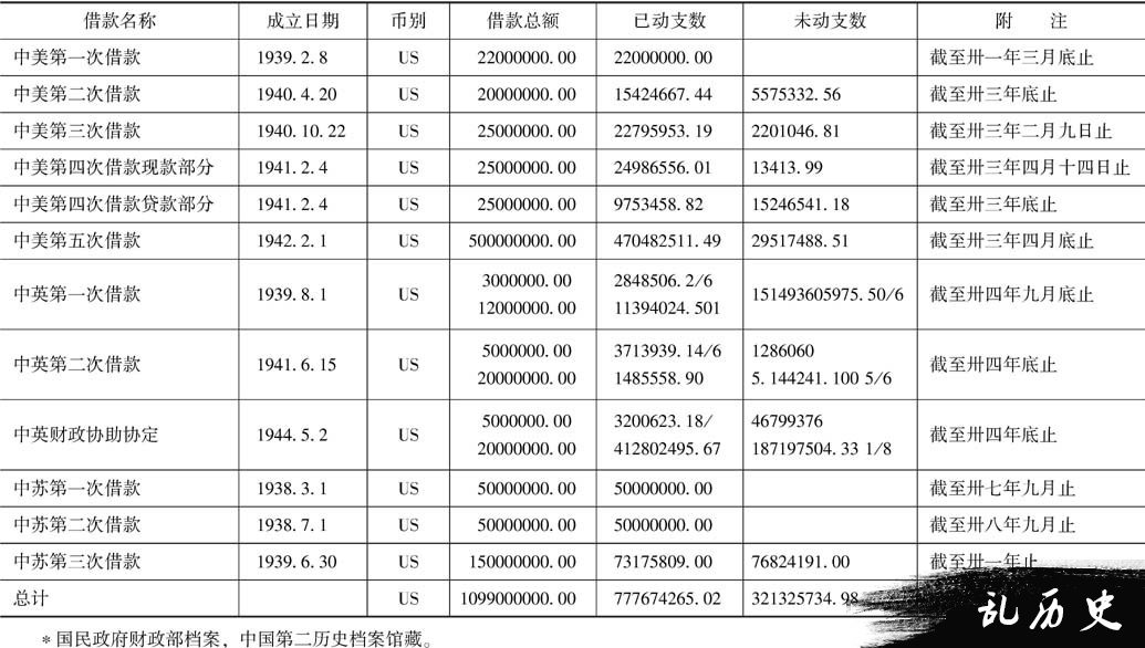 苏联对中国的贷款和物资援助